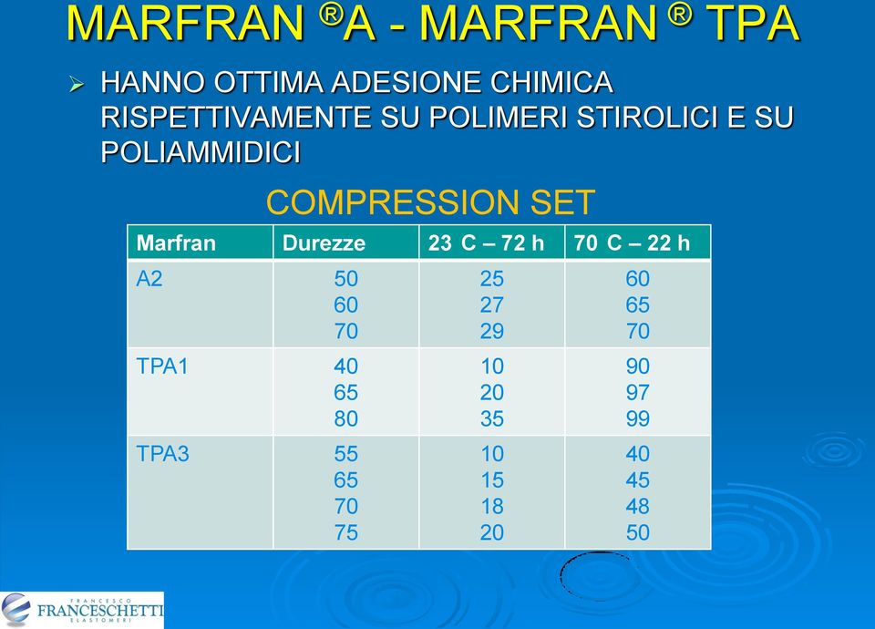 COMPRESSION SET Marfran Durezze 23 C 72 h 70 C 22 h A2 50 60 70