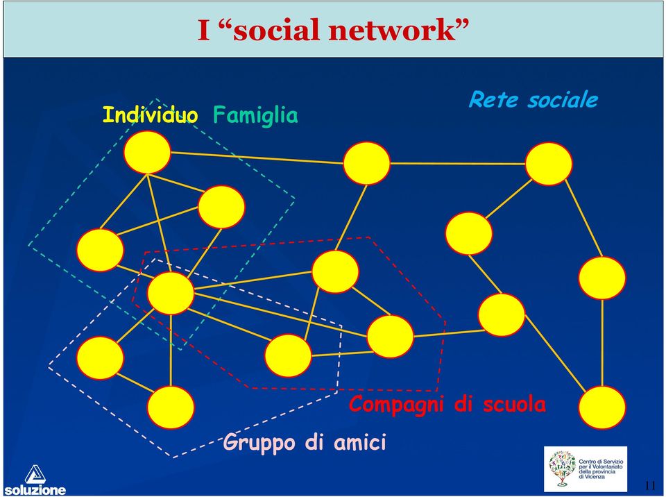 Rete sociale Gruppo