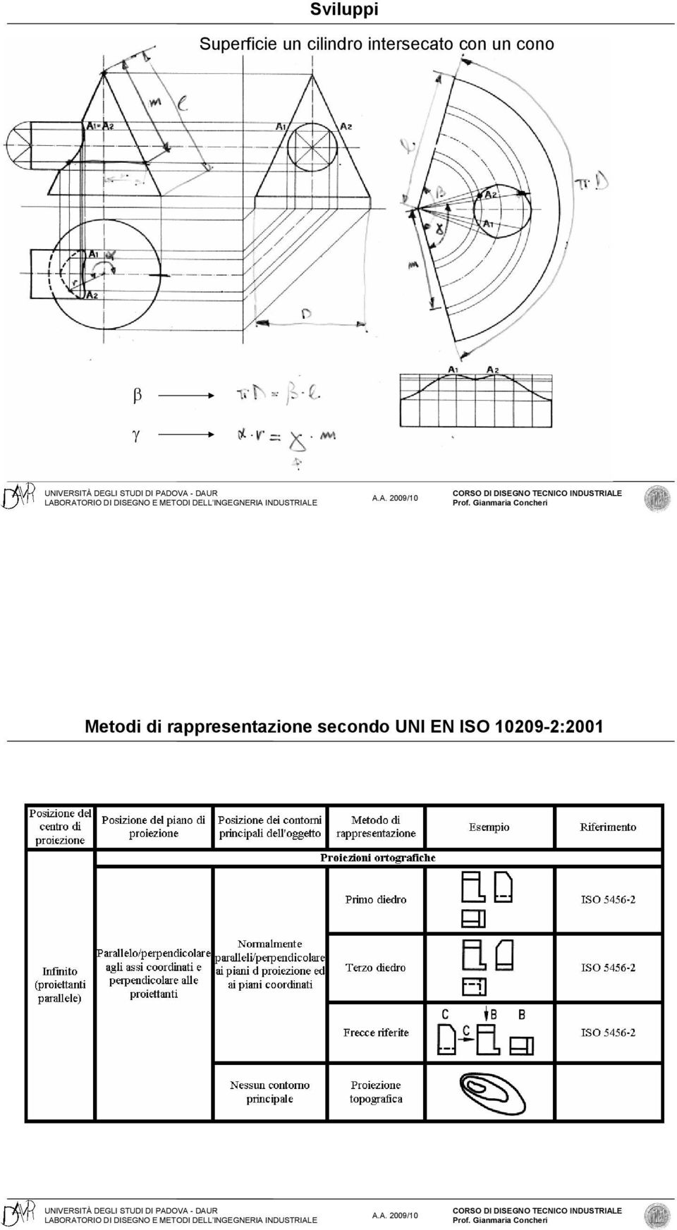 cono β γ Metodi di