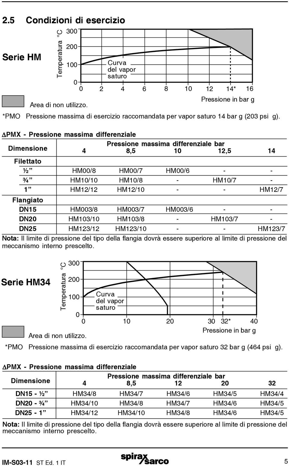 ΔPMX - Pressione massima differenziale Pressione massima differenziale bar Dimensione 4 8,5 10 12,5 14 Filettato ½ HM00/8 HM00/7 HM00/6 - - ¾ HM10/10 HM10/8 - HM10/7-1 HM12/12 HM12/10 - - HM12/7