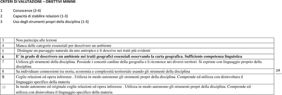 Scarsa in grado competenza di descrivere linguistica un ambiente nei tratti geografici essenziali osservando la carta geografica.