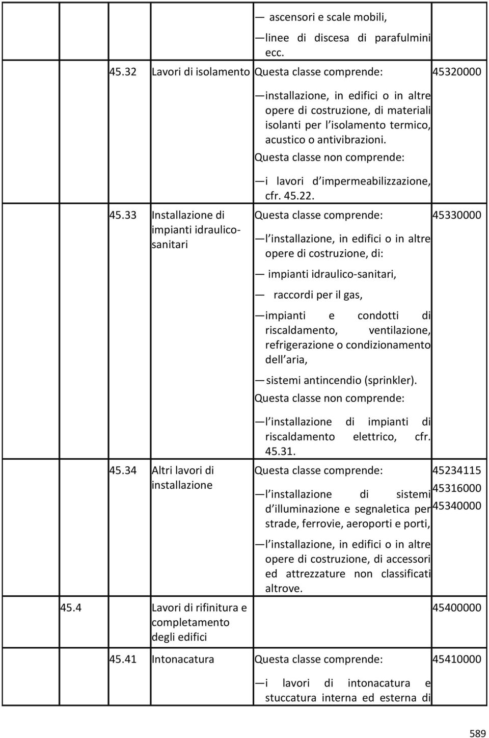 33 Installazione di impianti idraulicosanitari i lavori d impermeabilizzazione, cfr. 45.22.