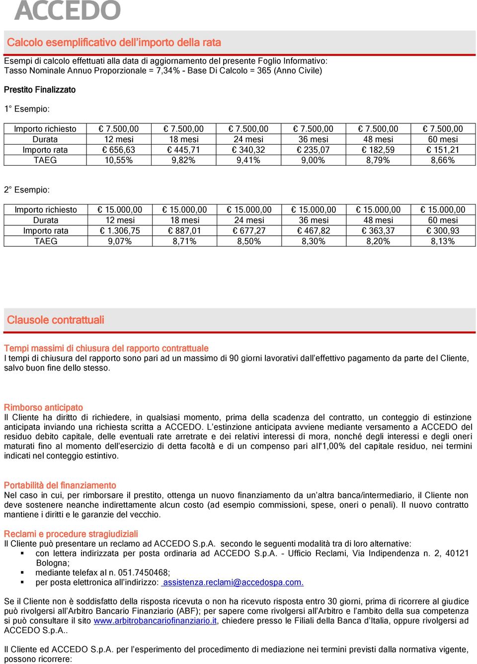 500,00 7.500,00 7.500,00 7.500,00 7.500,00 Durata 12 mesi 18 mesi 24 mesi 36 mesi 48 mesi 60 mesi Importo rata 656,63 445,71 340,32 235,07 182,59 151,21 TAEG 10,55% 9,82% 9,41% 9,00% 8,79% 8,66% 2 Esempio: Importo richiesto 15.