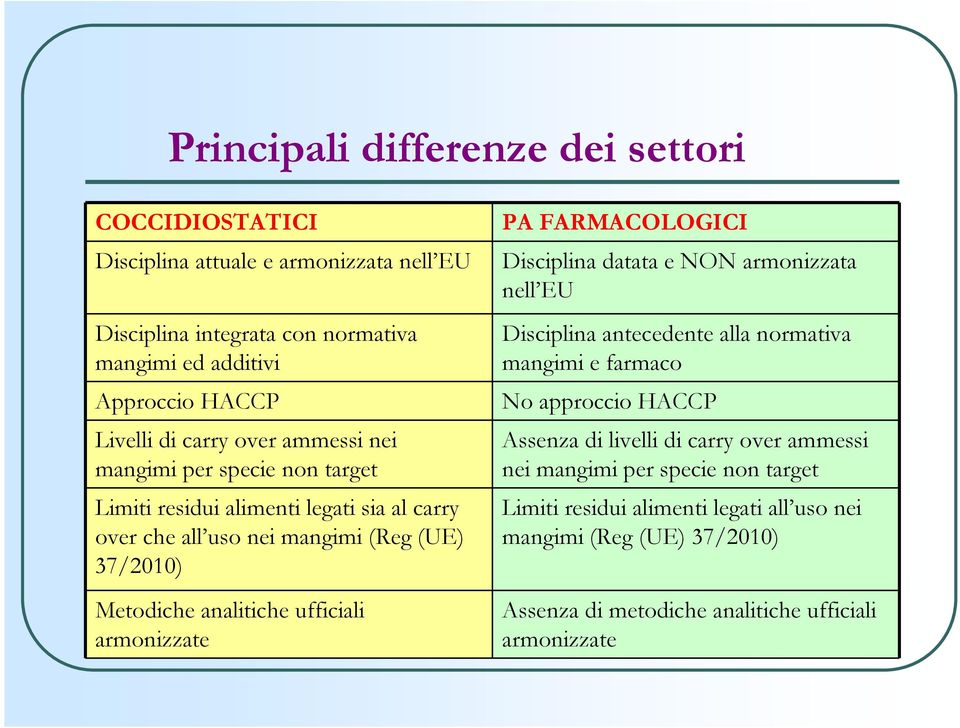 uso nei mangimi (Reg (UE) 37/2010) Metodiche analitiche ufficiali armonizzate Disciplina antecedente alla normativa mangimi e farmaco No approccio HACCP Assenza di livelli