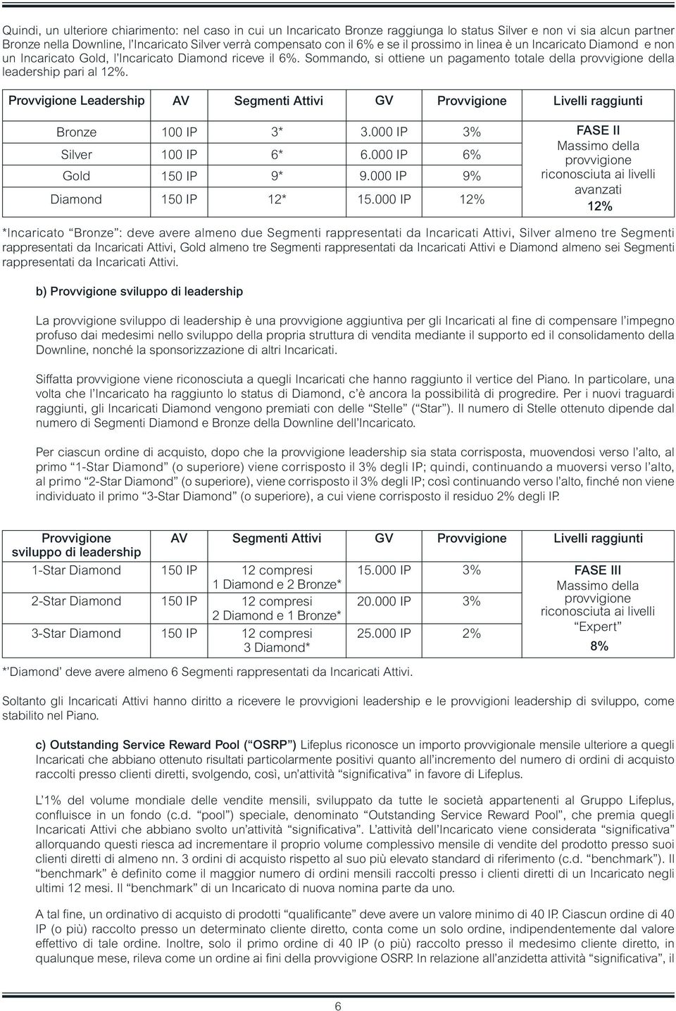 Provvigione Leadership Bronze 100 IP 3* 3.000 IP 3% Silver 100 IP 6* 6.000 IP 6% Gold 150 IP 9* 9.000 IP 9% Diamond 150 IP 12* 15.