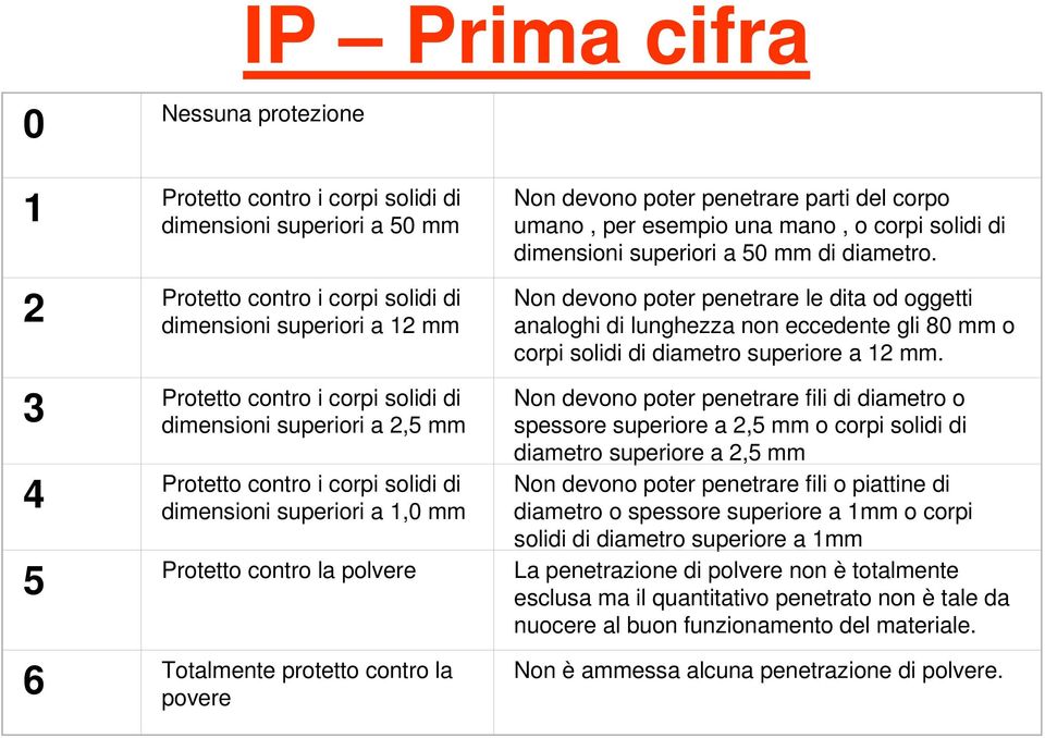 parti del corpo umano, per esempio una mano, o corpi solidi di dimensioni superiori a 50 mm di diametro.