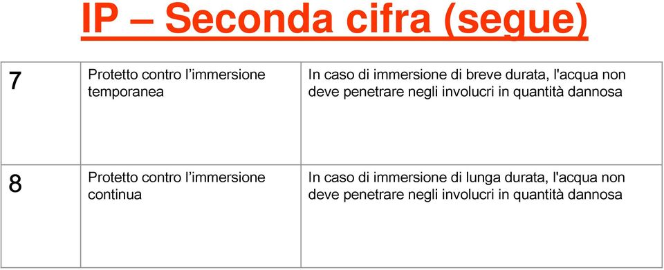 quantità dannosa 8 Protetto contro l immersione continua In caso di