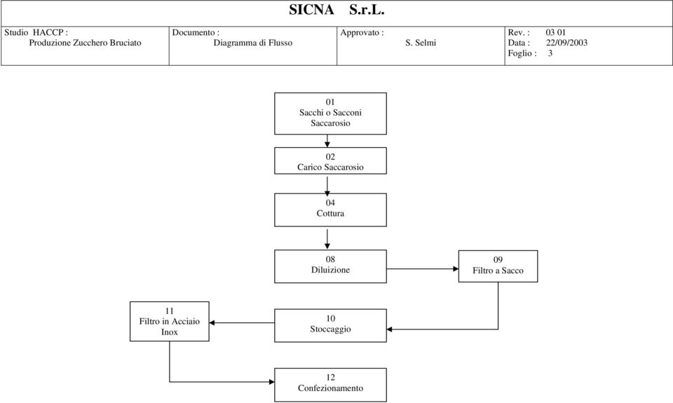 Flusso Foglio : 3 01 Sacchi o Sacconi Saccarosio 02