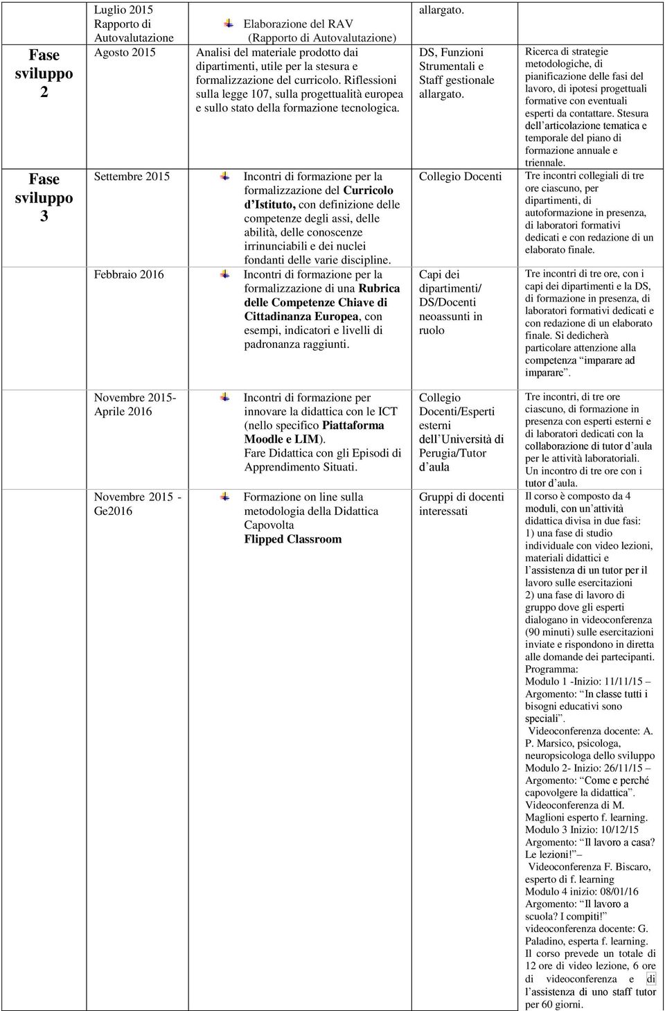 Incontri di formazione per la formalizzazione del Curricolo d Istituto, con definizione delle competenze degli assi, delle abilità, delle conoscenze irrinunciabili e dei nuclei fondanti delle varie