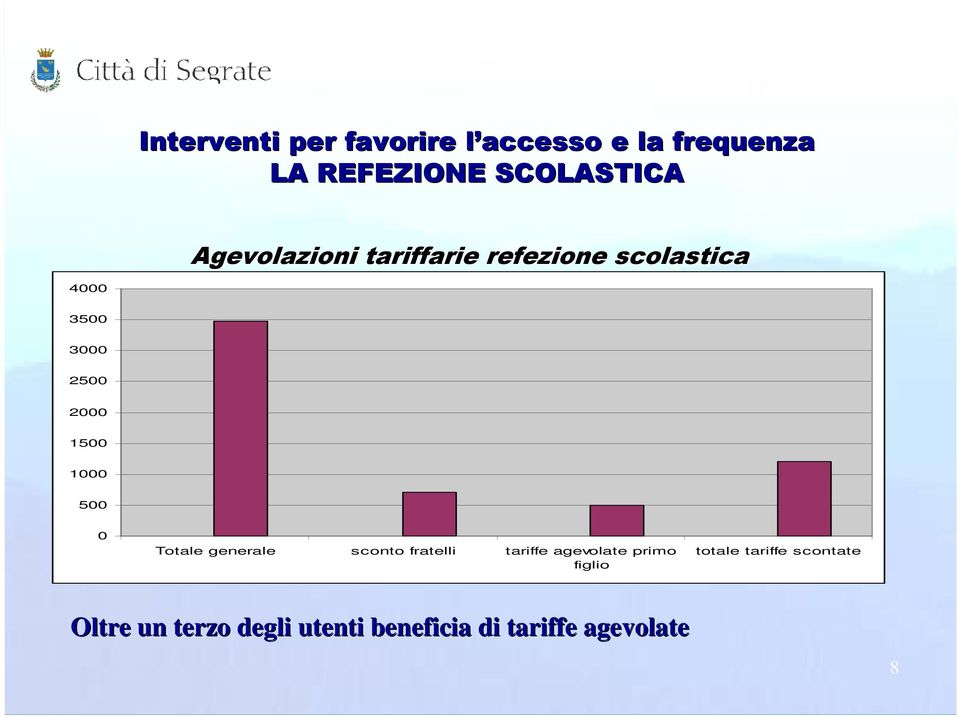 1000 500 0 Totale generale sconto fratelli tariffe agevolate primo figlio