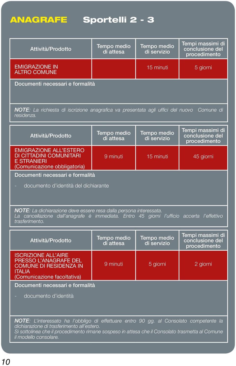 EMIGRAZIONE ALL ESTERO DI CITTADINI COMUNITARI E STRANIERI (Comunicazione obbligatoria) Documenti necessari e formalità - documento d identità del dichiarante 9 minuti 15 minuti 45 giorni NOTE: La