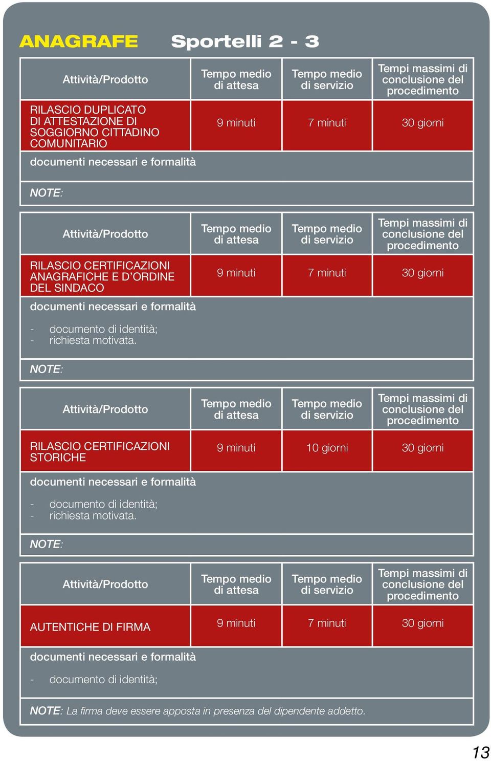 NOTE: 9 minuti 7 minuti 30 giorni 9 minuti 7 minuti 30 giorni RILASCIO CERTIFICAZIONI STORICHE 9 minuti 10 giorni 30 giorni -