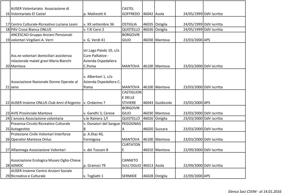 lli Cervi 2 QUISTELLO 46026 Ostiglia 24/05/1999 OdV iscritta ANCESCAO Gruppo Anziani Pensionati 19 volontari Virgiliani A. Verri v. G. Verdi 41 BORGOVIR GILIO 46030 Mantova 23/03/2000 APS 20 Ass.