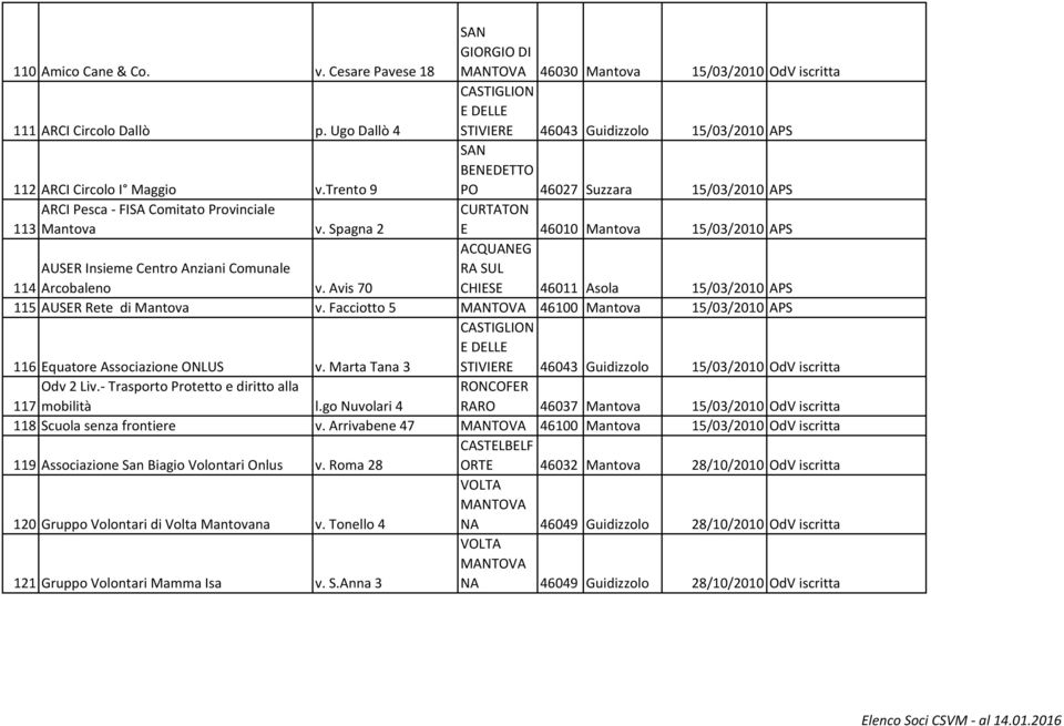 RA SUL CHIESE 46011 Asola 15/03/2010 APS AUSER Insieme Centro Anziani Comunale 114 Arcobaleno v. Avis 70 115 AUSER Rete di Mantova v.