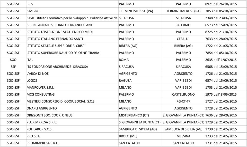 ENRICO MEDI PALERMO PALERMO 8725 del 21/10/2015 SGO-SSF ISTITUTO ITALIANO FERNANDO SANTI PALERMO CEFALU' 7633 del 28/09/2015 SGO-SSF ISTITUTO STATALE SUPERIORE F.