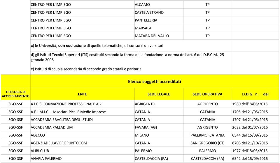 25 gennaio 2008 e) Istituiti di scuola secondaria di secondo grado statali e paritaria Elenco soggetti accreditati TIPOLOGIA DI ACCREDITAMENTO ENTE SEDE LEGALE SEDE OPERATIVA D.D.G. n. del SGO-SSF A.