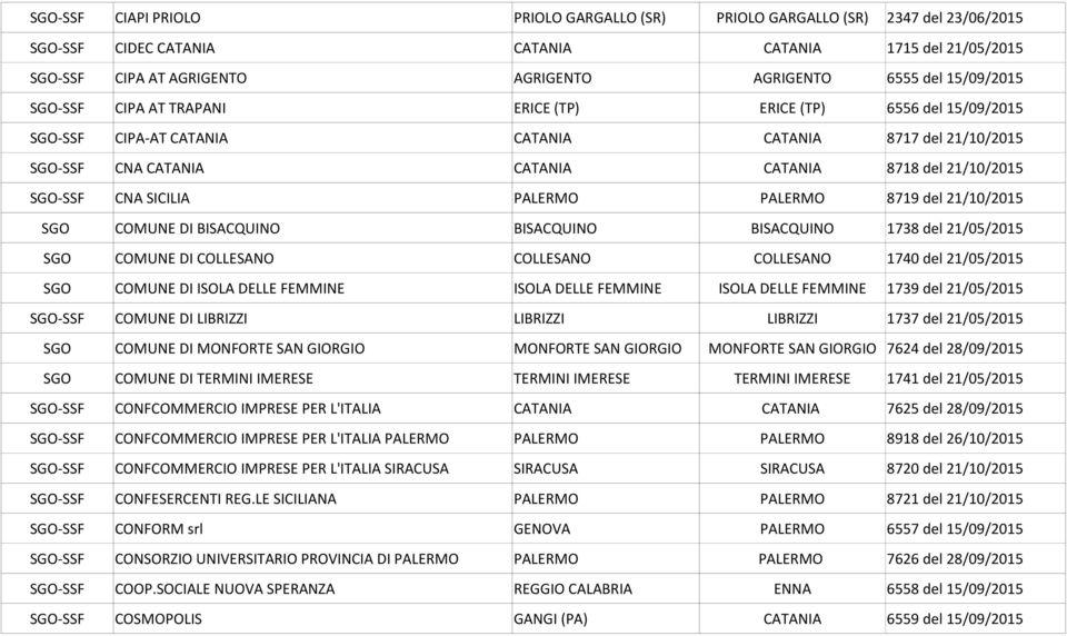 SGO-SSF CNA SICILIA PALERMO PALERMO 8719 del 21/10/2015 SGO COMUNE DI BISACQUINO BISACQUINO BISACQUINO 1738 del 21/05/2015 SGO COMUNE DI COLLESANO COLLESANO COLLESANO 1740 del 21/05/2015 SGO COMUNE