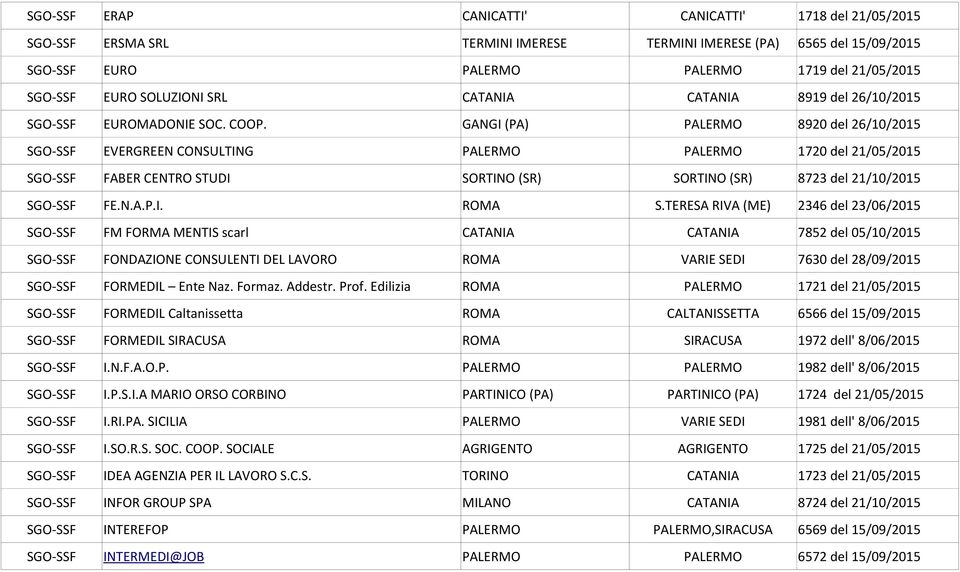 GANGI (PA) PALERMO 8920 del 26/10/2015 SGO-SSF EVERGREEN CONSULTING PALERMO PALERMO 1720 del 21/05/2015 SGO-SSF FABER CENTRO STUDI SORTINO (SR) SORTINO (SR) 8723 del 21/10/2015 SGO-SSF FE.N.A.P.I. ROMA S.