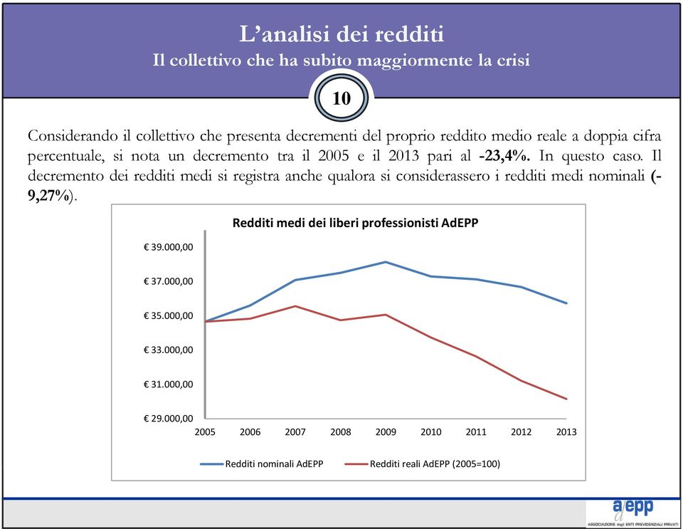 Il decremento dei redditi medi si registra anche qualora si considerassero i redditi medi nominali (- 9,27%). 39.