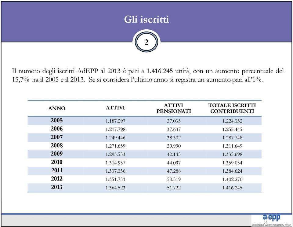 ANNO ATTIVI ATTIVI PENSIONATI TOTALE ISCRITTI CONTRIBUENTI 2005 1.187.297 37.035 1.224.332 2006 1.217.798 37.647 1.255.445 2007 1.249.