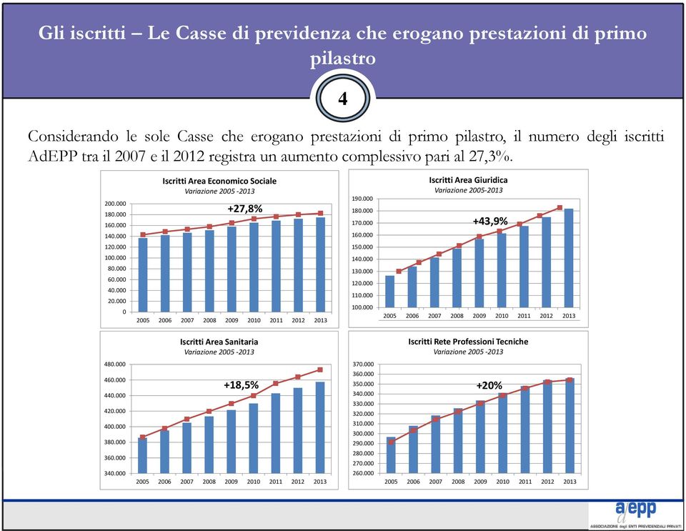 000 150.000 100.000 80.000 60.000 40.000 20.000 0 2005 2006 2007 2008 2009 2010 2011 2012 2013 140.000 130.000 120.000 110.000 100.000 2005 2006 2007 2008 2009 2010 2011 2012 2013 Iscritti Area Sanitaria Variazione 2005-2013 Iscritti Rete Professioni Tecniche Variazione 2005-2013 480.