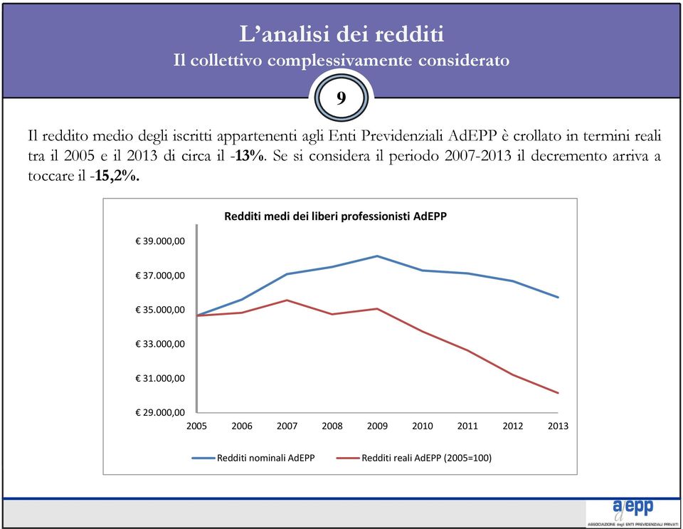 Se si considera il periodo 2007-2013 il decremento arriva a toccare il -15,2%. 39.