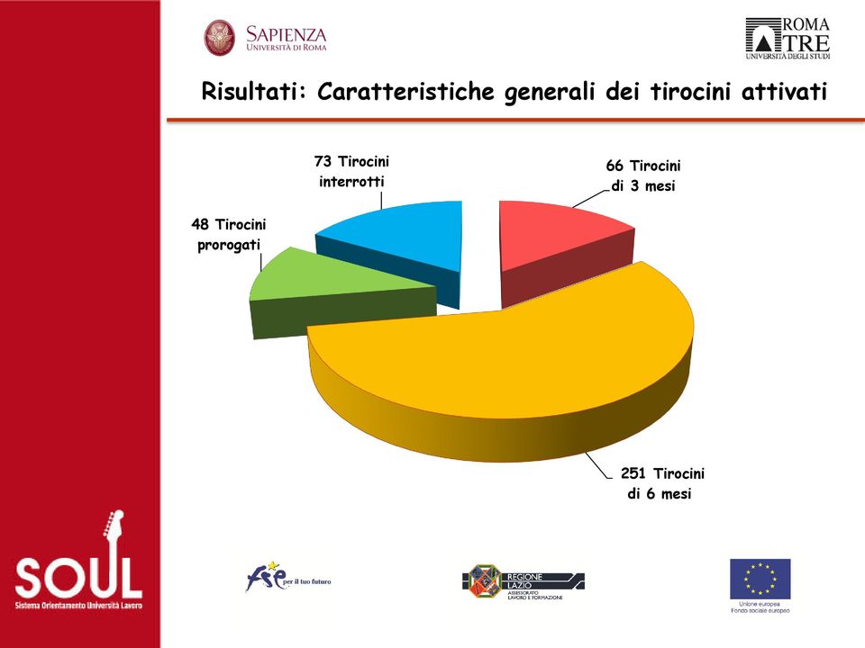 interrotti 66 Tirocini di 3 mesi 48