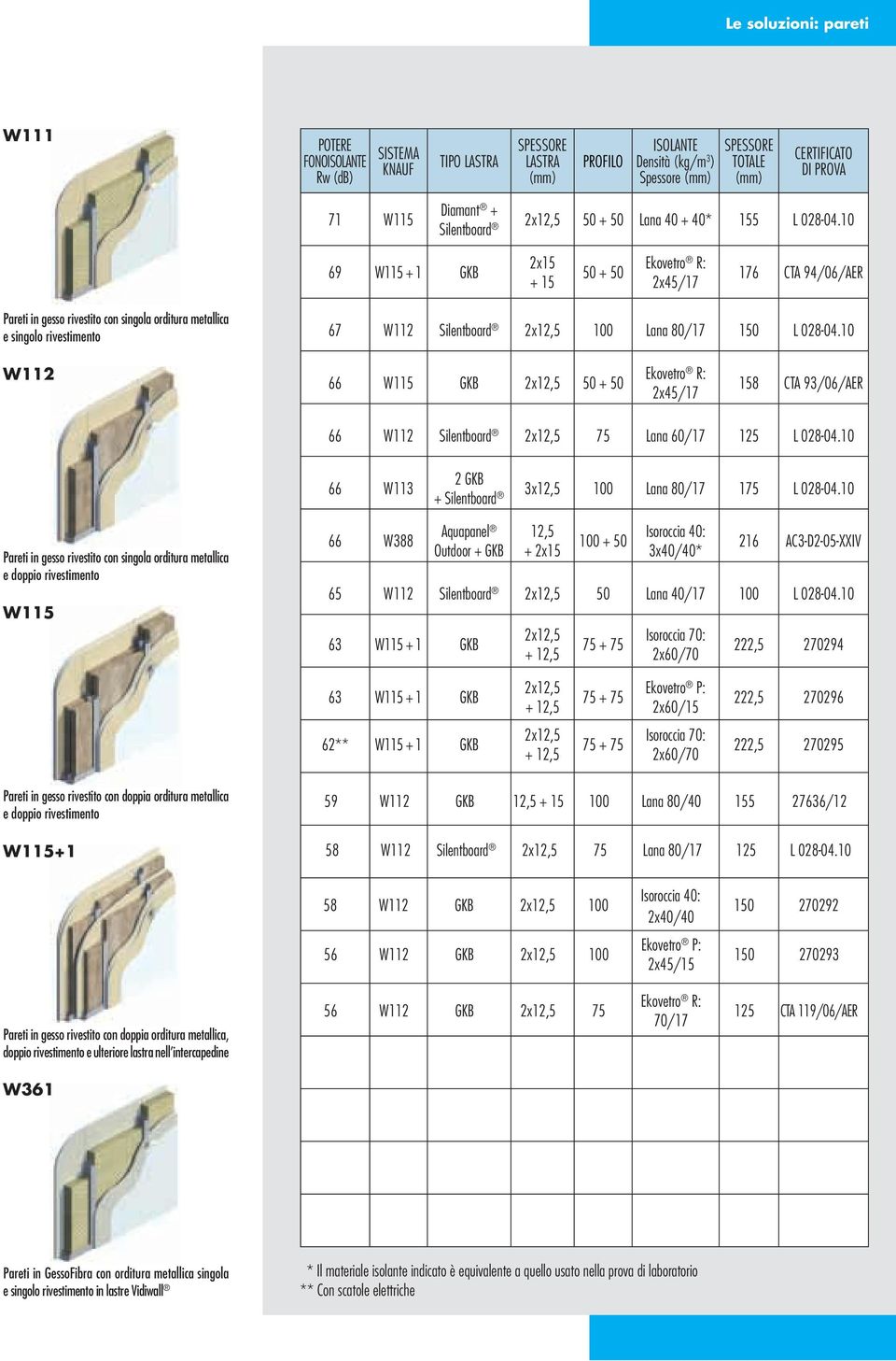 10 69 W115 + 1 GKB 2x15 + 15 50 + 50 Ekovetro R: 2x45/17 176 CTA 94/06/AER Pareti in gesso rivestito con singola orditura metallica e singolo rivestimento 67 W112 Silentboard 2x12,5 100 Lana 80/17