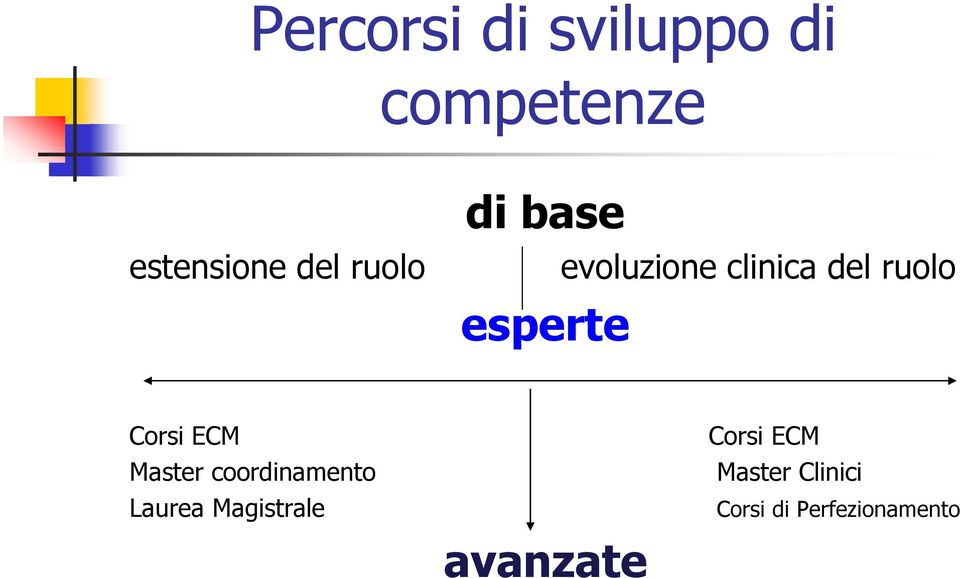 Corsi ECM Master coordinamento Laurea Magistrale