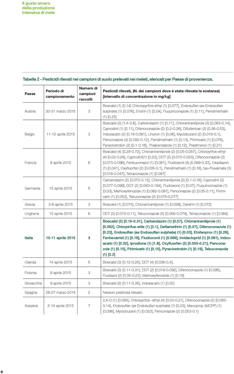 dei campioni dove è stata rilevata la sostanza) [intervallo di concentrazione in mg/kg] Boscalid (1) [0.14] Chloropyrifos-ethyl (1) [0.077], Endosulfan (as Endosulfan sulphate) (1) [0.