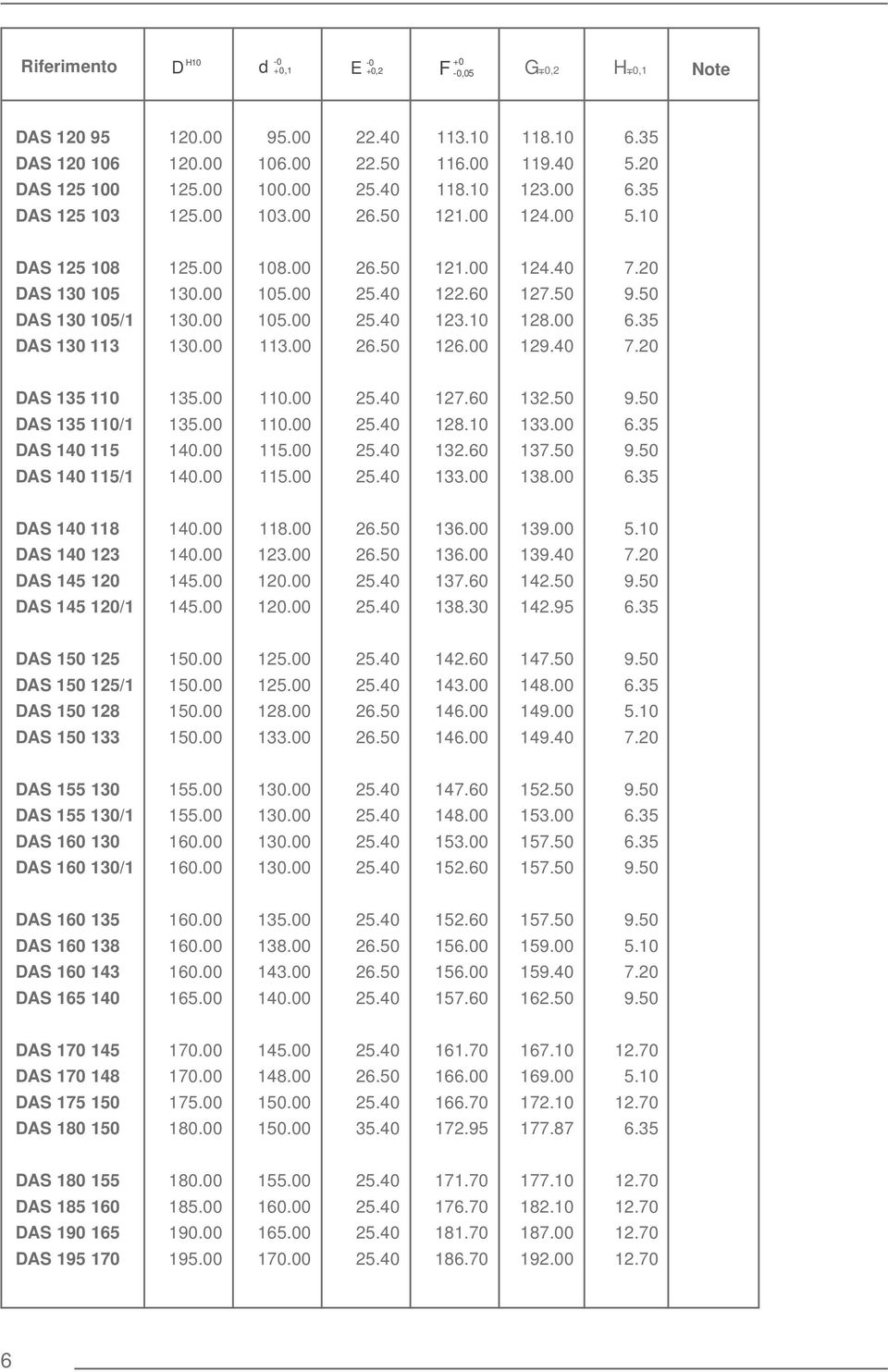 20 DAS 135 110 DAS 135 110/1 DAS 140 115 DAS 140 115/1 135.00 135.00 1 1 110.00 110.00 115.00 115.00 127.60 128.10 132.60 133.00 132.50 133.00 137.50 138.