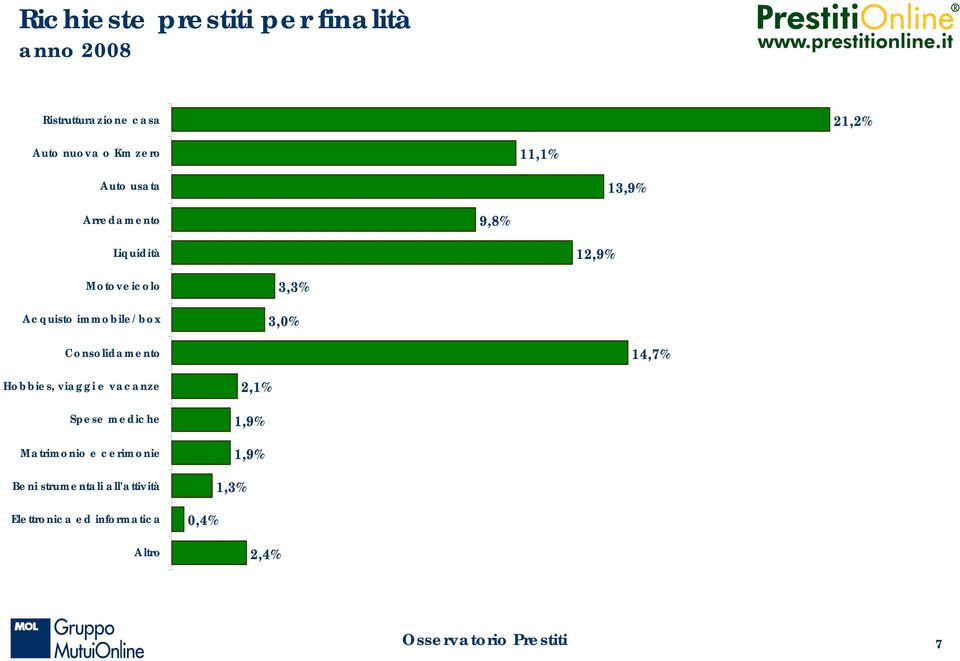 12,9% 3,3% 3,0% 14,7% 2,1% 1,9%