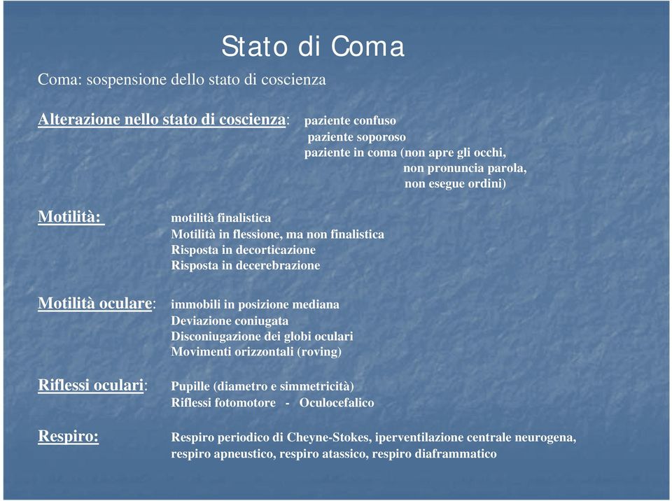 oculare: immobili in posizione mediana Deviazione coniugata Disconiugazione dei globi oculari Movimenti orizzontali (roving) Riflessi oculari: Respiro: Pupille (diametro e