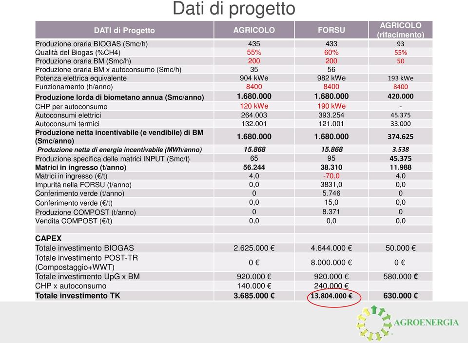 680.000 420.000 CHP per autoconsumo 120 kwe 190 kwe - Autoconsumi elettrici 264.003 393.254 45.375 Autoconsumi termici 132.001 121.001 33.