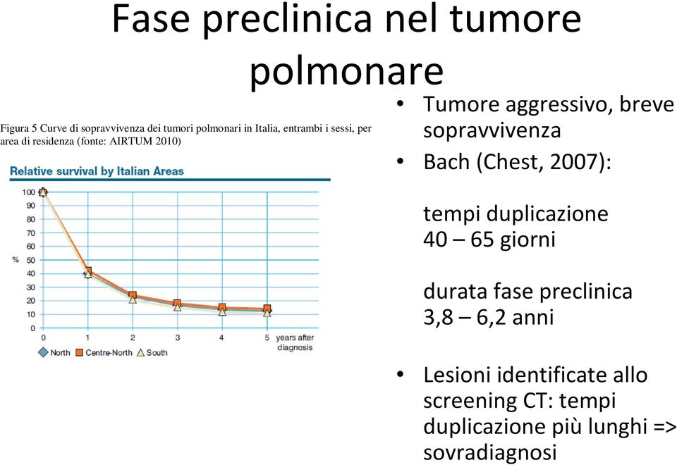 breve sopravvivenza Bach (Chest, 2007): tempi duplicazione 40 65 giorni durata fase