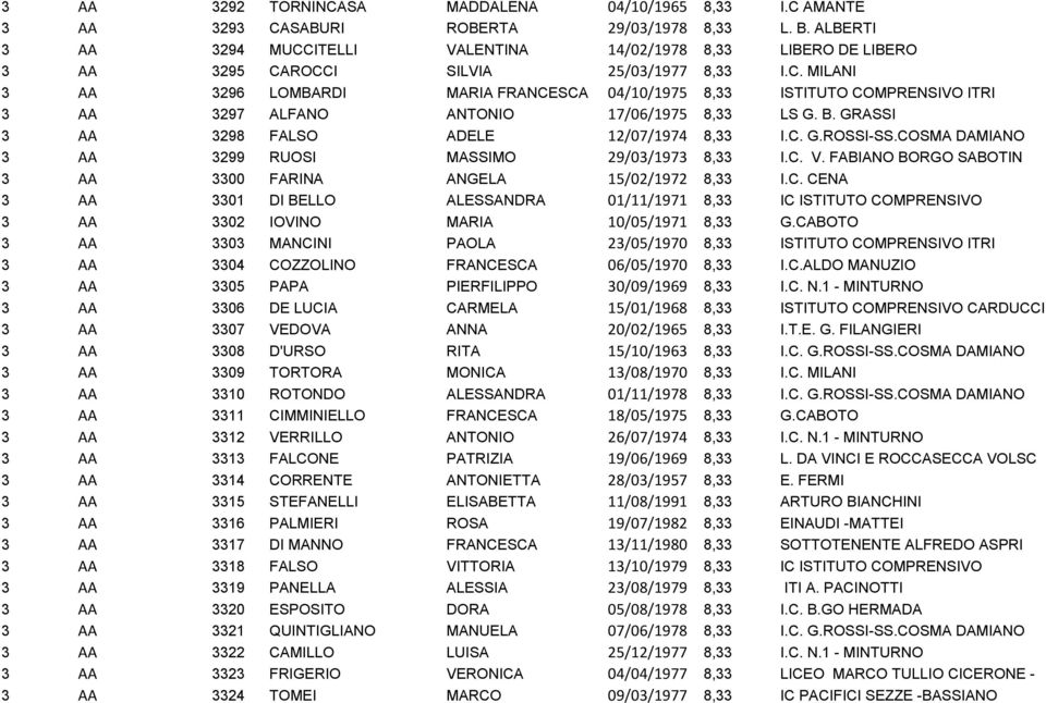B. GRASSI 3 AA 3298 FALSO ADELE 12/07/1974 8,33 I.C. G.ROSSI-SS.COSMA DAMIANO 3 AA 3299 RUOSI MASSIMO 29/03/1973 8,33 I.C. V. FABIANO BORGO SABOTIN 3 AA 3300 FARINA ANGELA 15/02/1972 8,33 I.C. CENA 3 AA 3301 DI BELLO ALESSANDRA 01/11/1971 8,33 IC ISTITUTO COMPRENSIVO 3 AA 3302 IOVINO MARIA 10/05/1971 8,33 G.