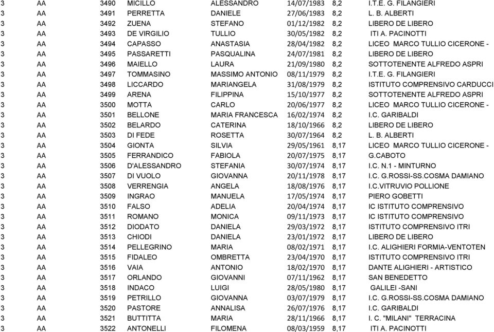 PACINOTTI 3 AA 3494 CAPASSO ANASTASIA 28/04/1982 8,2 LICEO MARCO TULLIO CICERONE - 3 AA 3495 PASSARETTI PASQUALINA 24/07/1981 8,2 LIBERO DE LIBERO 3 AA 3496 MAIELLO LAURA 21/09/1980 8,2 SOTTOTENENTE