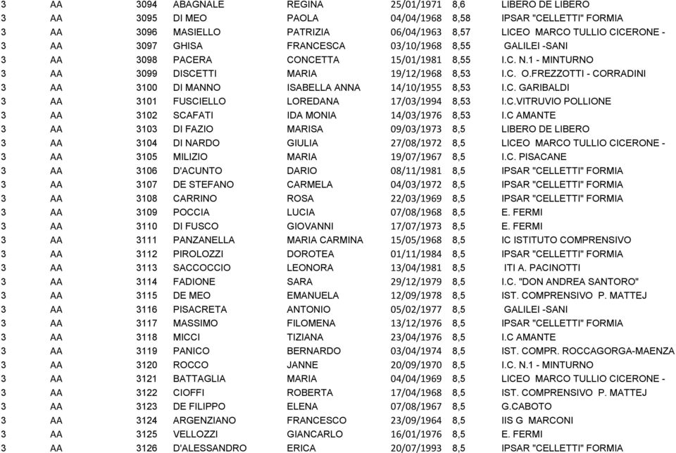 FREZZOTTI - CORRADINI 3 AA 3100 DI MANNO ISABELLA ANNA 14/10/1955 8,53 I.C. GARIBALDI 3 AA 3101 FUSCIELLO LOREDANA 17/03/1994 8,53 I.C.VITRUVIO POLLIONE 3 AA 3102 SCAFATI IDA MONIA 14/03/1976 8,53 I.