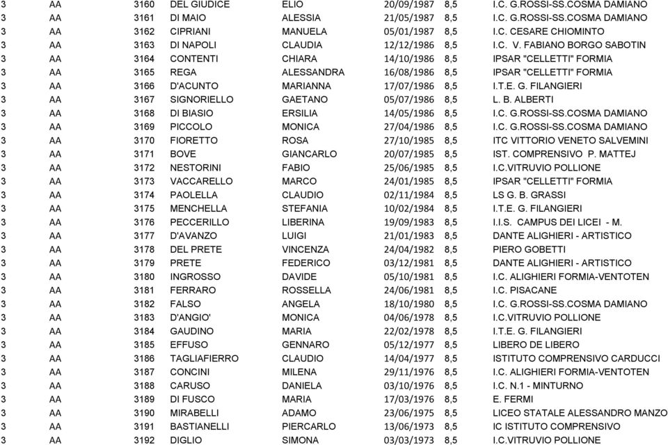 8,5 I.T.E. G. FILANGIERI 3 AA 3167 SIGNORIELLO GAETANO 05/07/1986 8,5 L. B. ALBERTI 3 AA 3168 DI BIASIO ERSILIA 14/05/1986 8,5 I.C. G.ROSSI-SS.COSMA DAMIANO 3 AA 3169 PICCOLO MONICA 27/04/1986 8,5 I.