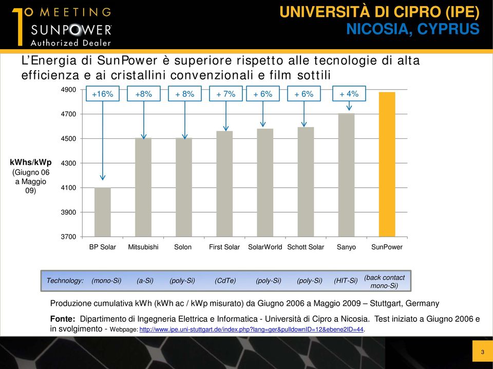 (CdTe) (poly-si) (poly-si) (HIT-Si) (back contact mono-si) Produzione cumulativa kwh (kwh ac / kwp misurato) da Giugno 2006 a Maggio 2009 Stuttgart, Germany Fonte: Dipartimento di