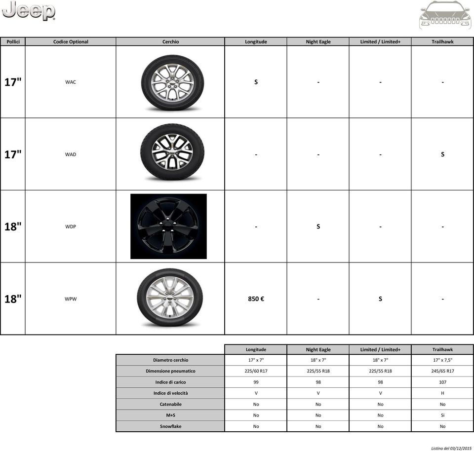 17" x 7" 18" x 7" 18" x 7" 17" x 7,5" Dimensione pneumatico 225/60 R17 225/55 R18 225/55 R18 245/65 R17