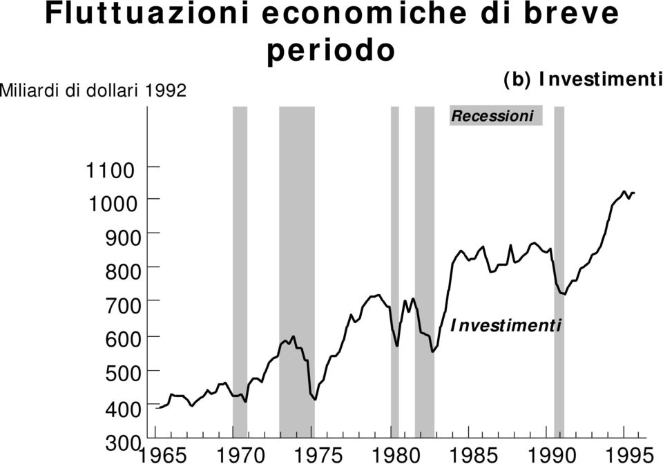 Investimenti 1100 1000 900 800 700 600