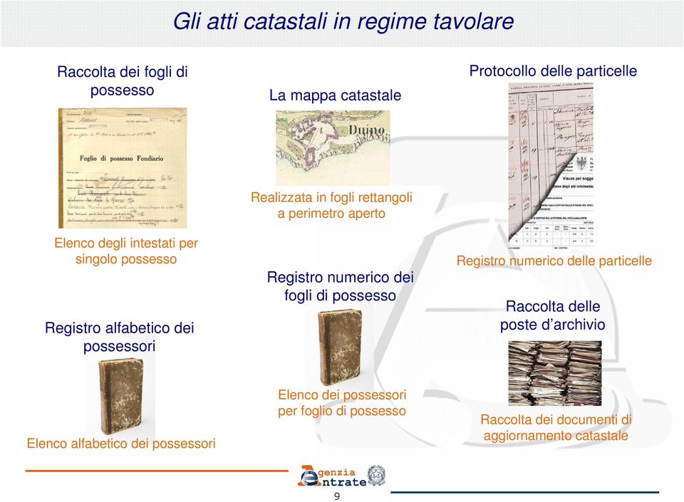 perimetro aperto Registro numerico dei fogli di possesso Registro numerico delle particelle Raccolta delle poste d