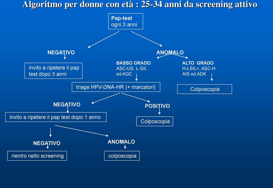 H-LSIL+, ASC-H, AIS ed ADK triage HPV-DNA-HR (+ marcatori) Colposcopia NEGATIVO invito a