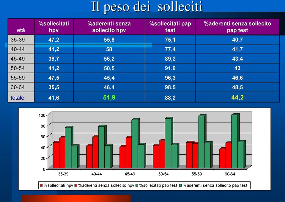 43 55-59 47,5 45,4 96,3 46,6 60-64 35,5 46,4 98,5 48,5 totale 41,6 51,9 88,2 44,2 100 80 60 40 20 0 35-39 40-44