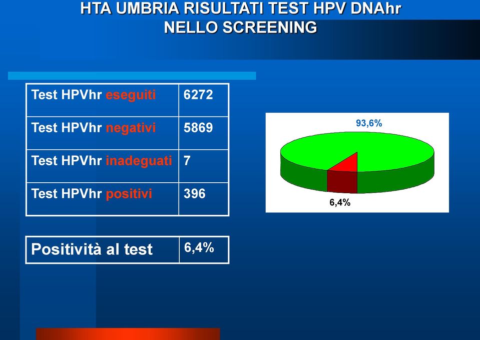 negativi 5869 93,6% Test HPVhr inadeguati 7