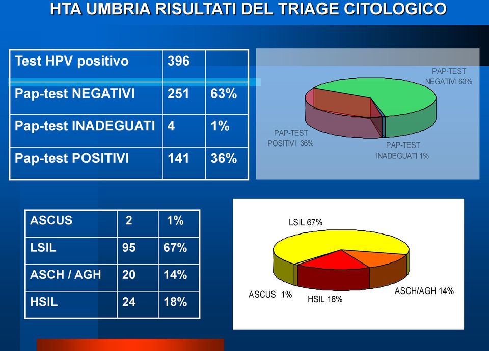 POSITIVI 141 36% PAP-TEST POSITIVI 36% PAP-TEST INADEGUATI 1% ASCUS 2 1%