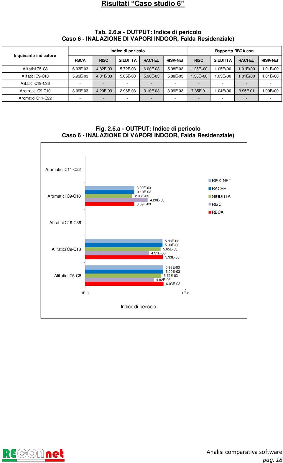 09E-03 4.20E-03 2.96E-03 3.10E-03 3.09E-03 7.35E-01 1.04E+00 9.95E-01 1.00E+00 Aromatici C11-C22 - - - - - - - - - Fig. 2.6.a - OUTPUT: Indice di pericolo Caso 6 - INALAZIONE DI VAPORI INDOOR, Falda Residenziale) Aromatici C11-C22 Aromatici C9-C10 Alifatici C19-C36 3.