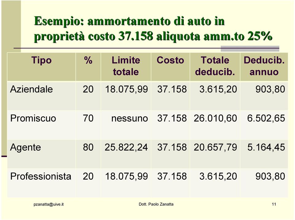 615,20 903,80 Promiscuo 70 nessuno 37.158 26.010,60 6.502,65 Agente 80 25.822,24 37.158 20.