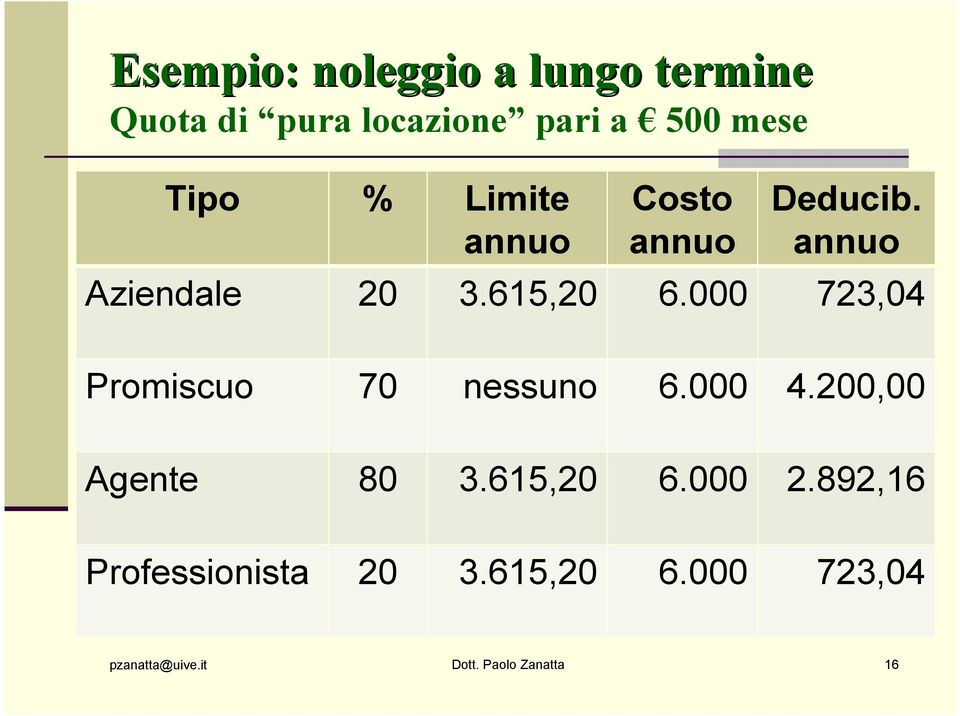 000 723,04 Promiscuo 70 nessuno 6.000 4.200,00 Agente 80 3.615,20 6.000 2.